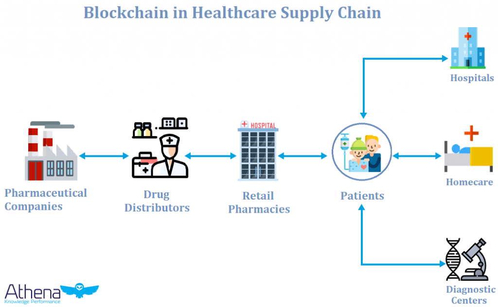 The Power of Blockchain in Healthcare Supply Chains